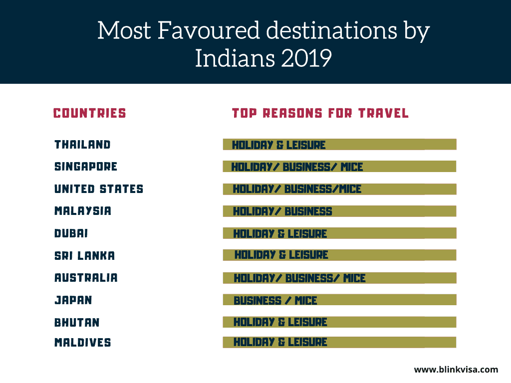 Favoured destinations by Indians