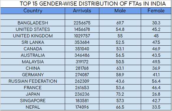 Gender wise Distribution of Foreign Tourist Arrivals in India