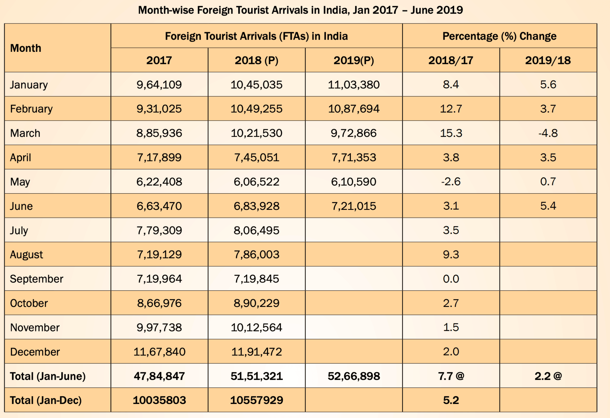 India Tourist Arrivals Month on Month