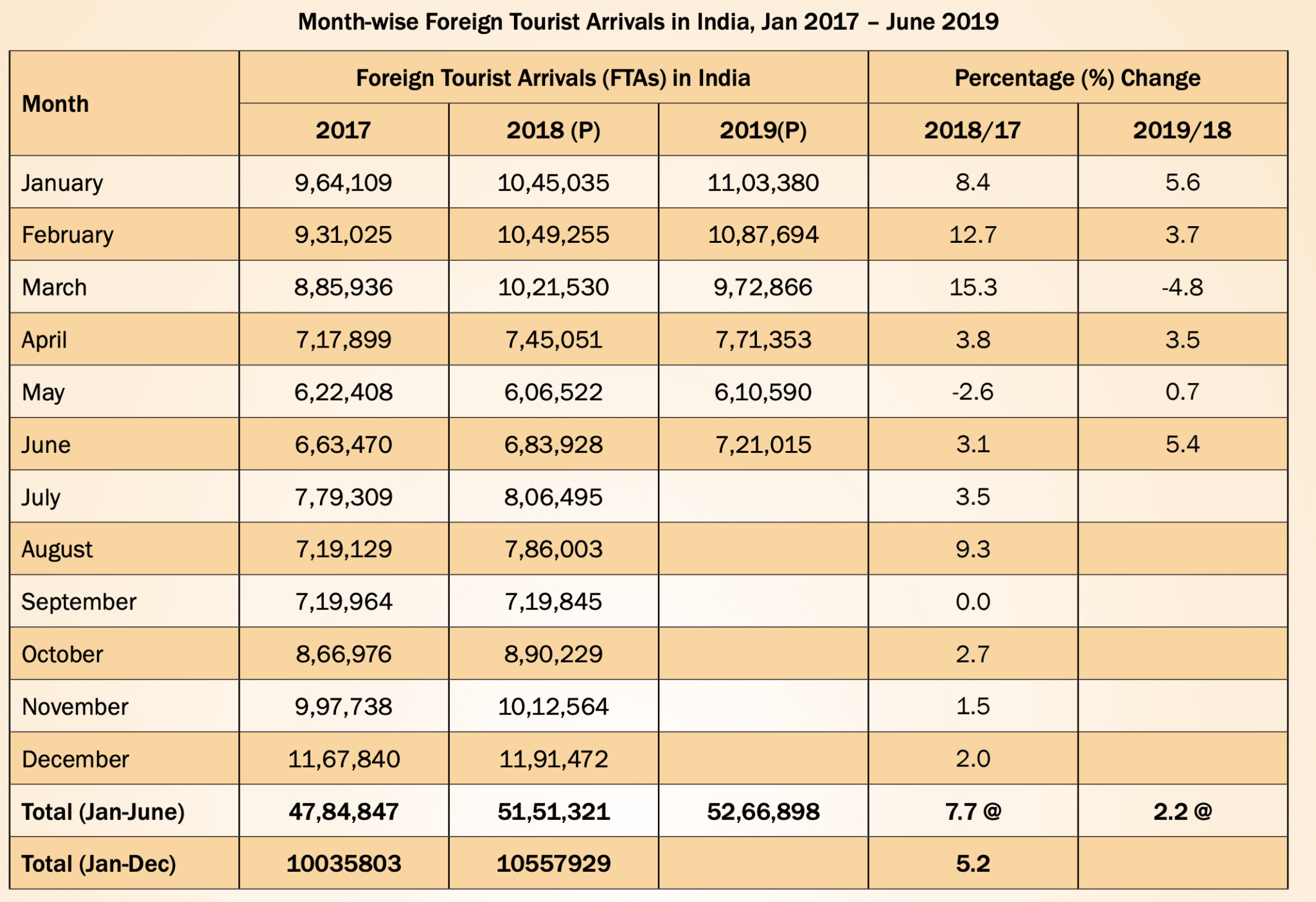 india tourism statistics 2019