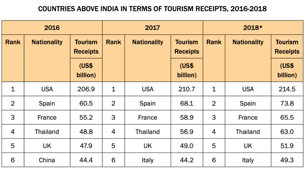 Tourism Receipts
