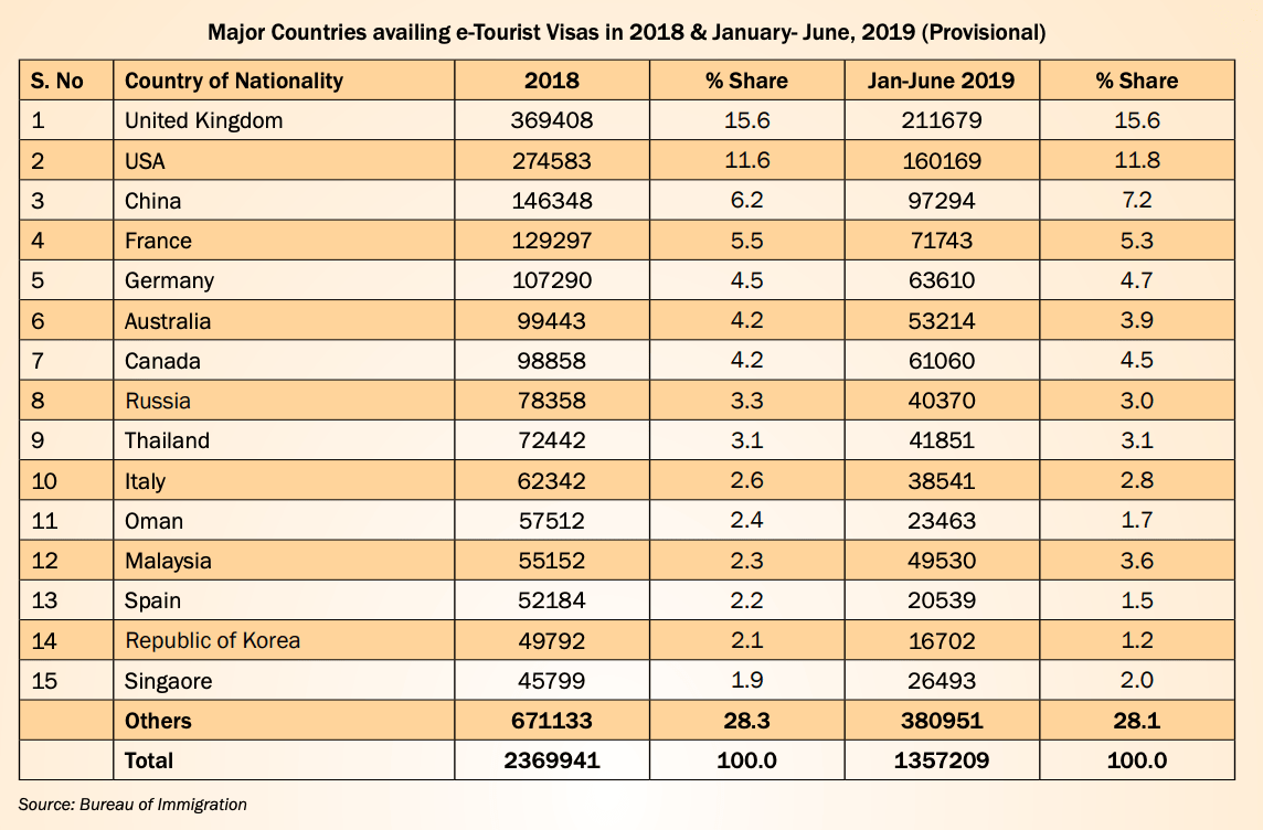 india tourism statistics 2020