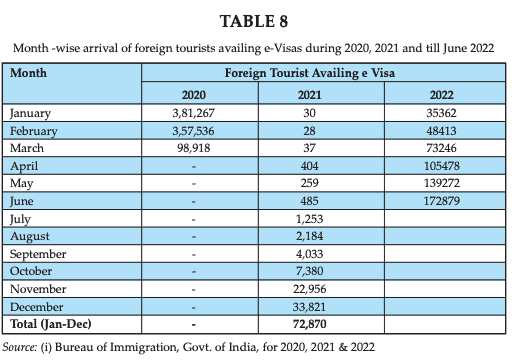 India evisa statistics 2022