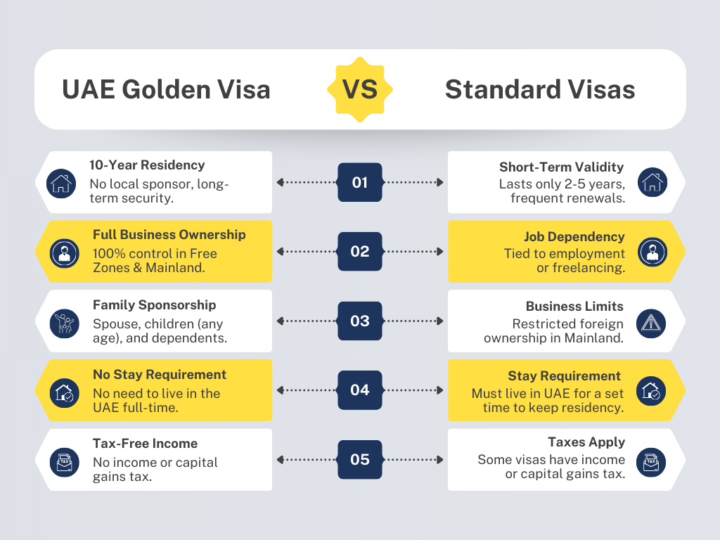 Golden Visa Dubai